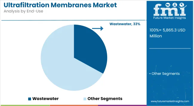 Ultrafiltration Membranes Market   Analysis By End Use